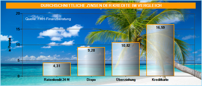 Wenn der Urlaub teurer wird als geplant