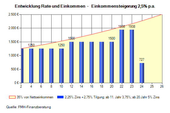 Keine Angst vorm Anschlussdarlehen