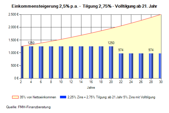 Keine Angst vorm Anschlussdarlehen