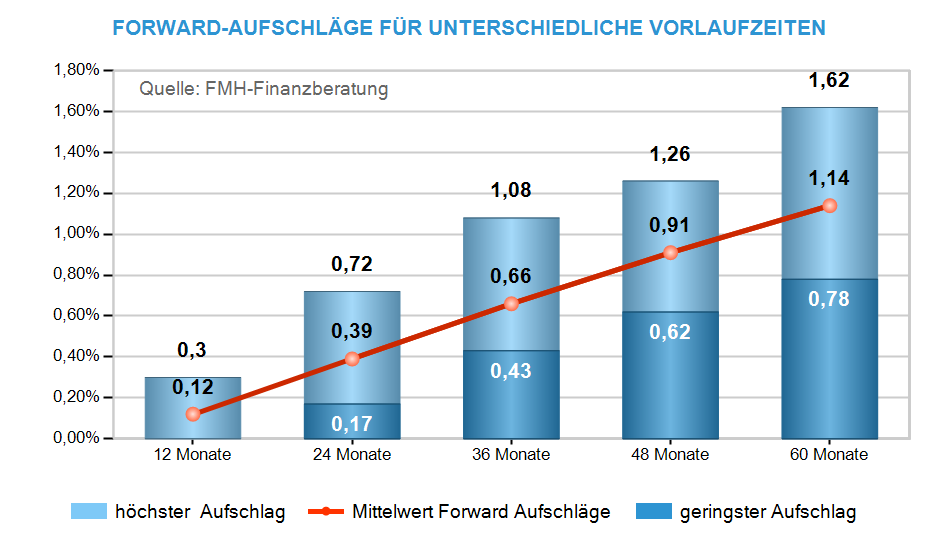 Weshalb jetzt der richtige Zeitpunkt für die Anschlussfinanzierung ist