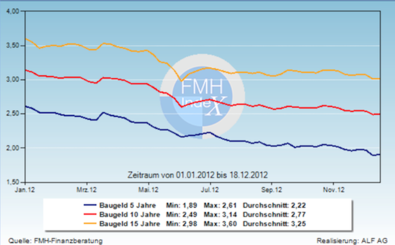 Hypothekenzinsen 2012: Abwärts dank Euro-Krise