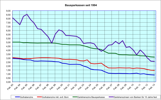 Mittelwert der Bausparkassen seit 1994