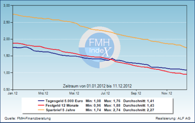 Tagesgeld & Co: EZB schickt 2012 die Zinsen auf Talfahrt