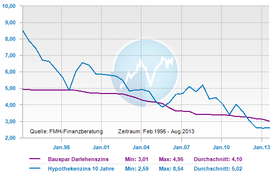 Bausparen, nachgehakt: