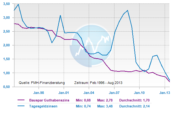 Bausparen, nachgehakt: