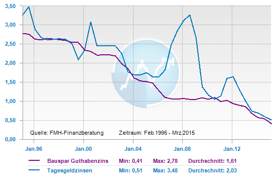 Entwicklung der Bausparzinsen