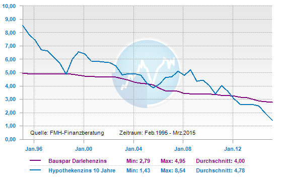 Entwicklung der Bausparzinsen