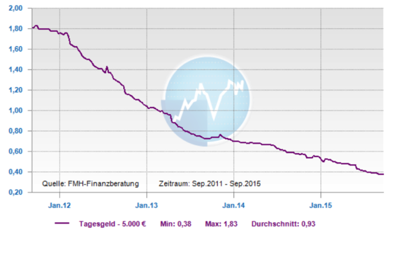 Zu den FMH-Detailcharts