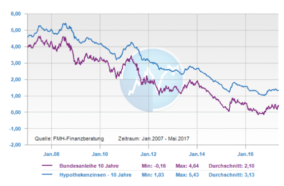 Wann steigen die Hypothekenzinsen?