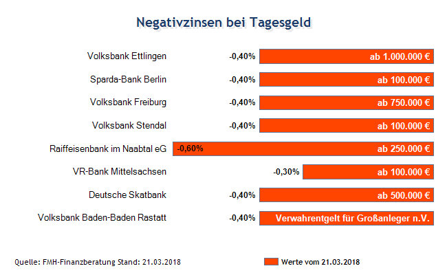 Keine Aussicht auf höhere Tagesgeldzinsen