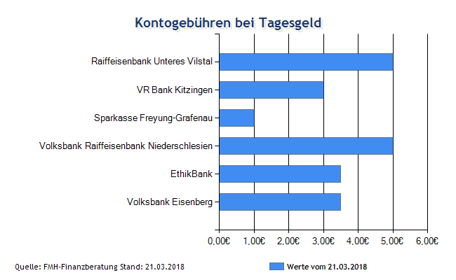 Keine Aussicht auf höhere Tagesgeldzinsen