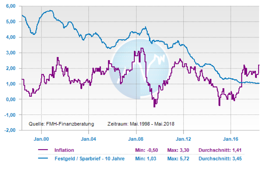 Inflationsrate und Festgeld