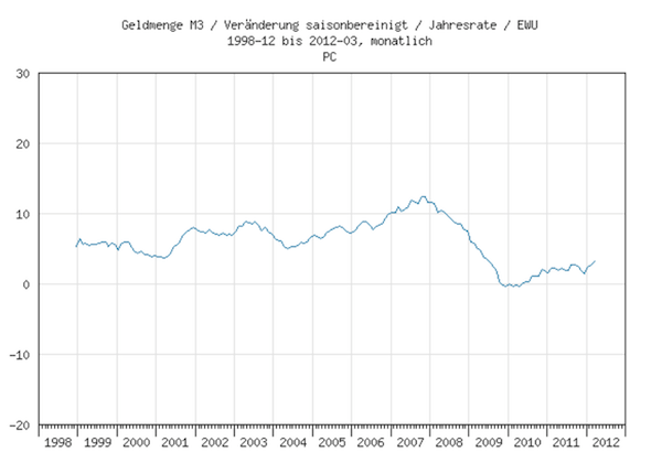 Geldmenge M3 Jahresrate, Quelle: Deutsche Bundesbank