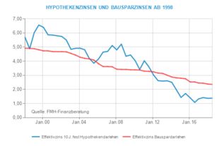 Bausparen Vorsicht Falle Fmh De