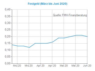 Covid 19 Und Zinsen Zinsentwicklung In Corona Zeiten Fmh De