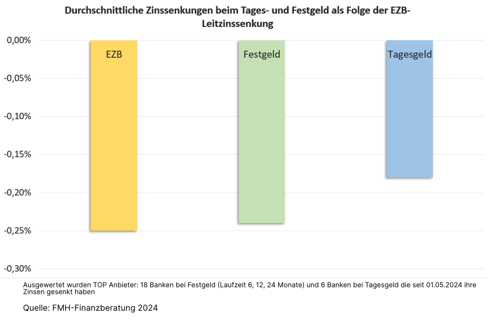 EZB Zinssenkungen