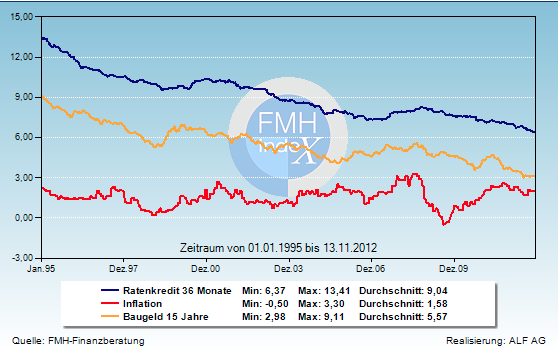 FMH-Grafik: Baudarlehen Ratenkredite und Inflation seit 1995