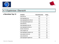 Tagesgeld Studie: Testergebnis