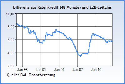 Differenz Ratenkreditzinsen im Vergleich zu EZB-Zinsen