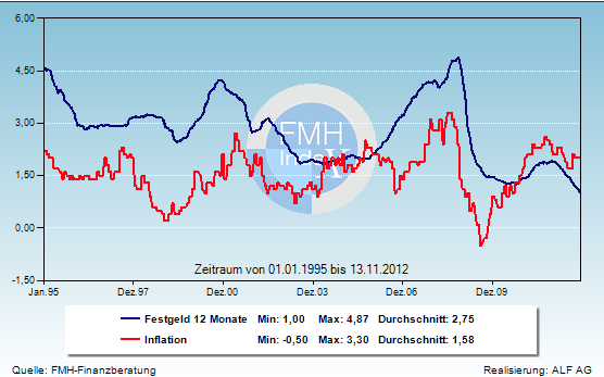 FMH-Grafik: Festgeld und Inflation seit 1995