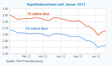 Entwicklung der Hypothekenzinsen seit Januar 2012