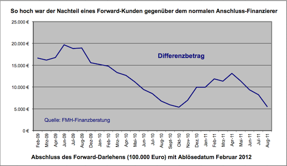 So hoch war der Nachteil eines Forward-Kunden gegenüber dem normalen Anschluss-Finanzierer