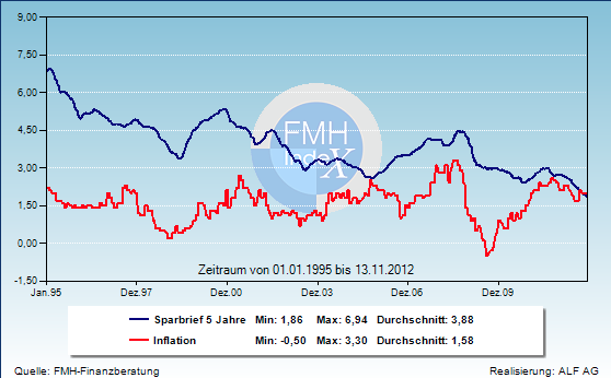 FMH-Grafik: Sparbriefe und Inflation seit 1995