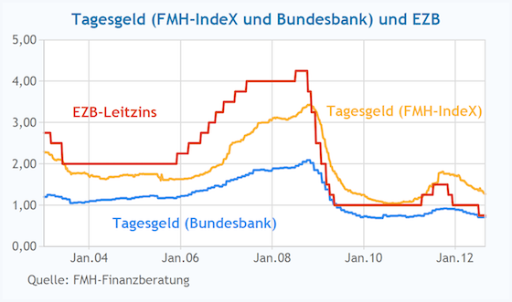 Tagesgeld – FMH-Index und Bundesbank – und EZB